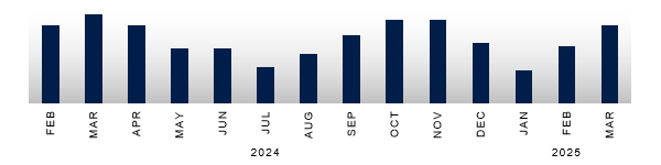 New Zealand Real Estate Sales - Median Sale Price past 14 months