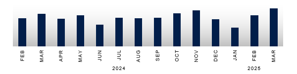 New Zealand Real Estate Sales - Number of Sales Past 14 Months