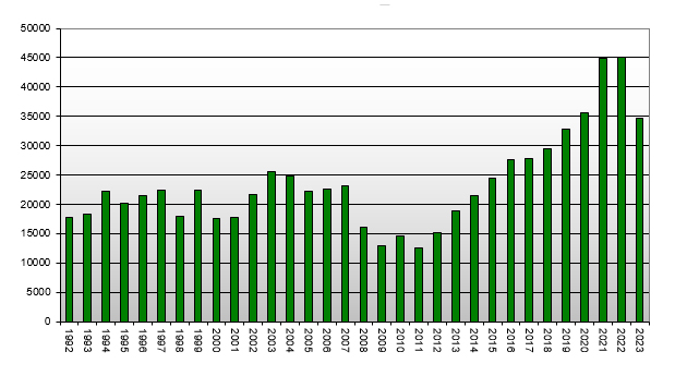New Zealand Property - Number of House Consents by Year (1992-2010)