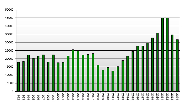 New Zealand Property - Number of House Consents by Year (1992-2024)