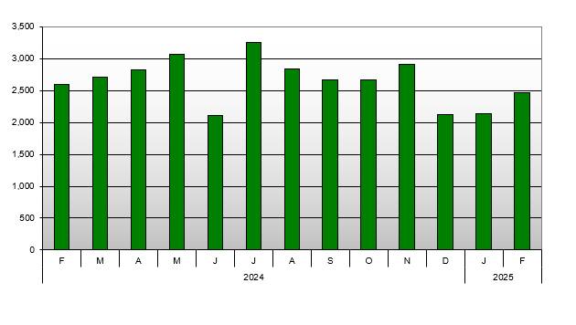 New Zealand Property - Number of Consents Past 14 Month Trend