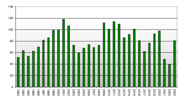 New Zealand Real Estate - Residential Section Sales By Year 1992 - 2010