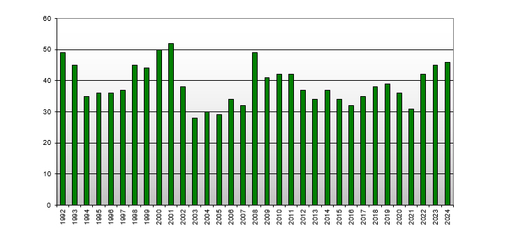 New Zealand Real Estate - Median Number of Days to Sell by Year 1992 - 2024
