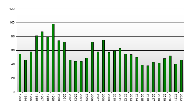 Median Number of Days to Sell by Year (1992 - 2010)