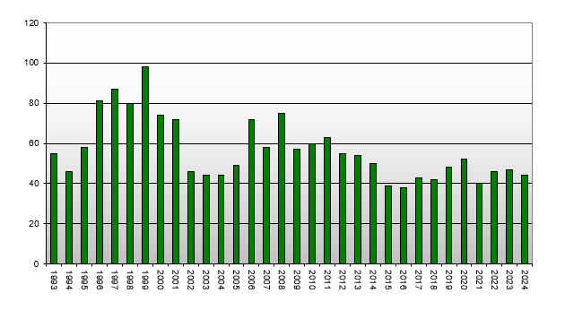 Queenstown Real Estate - Median Number of Days to Sell by Year (1992 - 2024)
