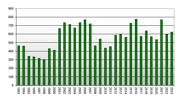 Queenstown / Arrowtown Sales by Year 1992-2010