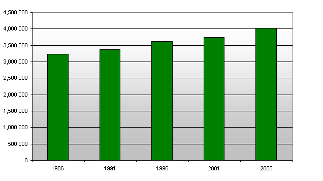 New Zealand Real Estate - Usually Resident Population New Zealand 1986-2006