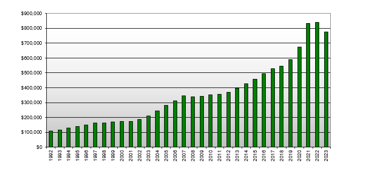 New Zealand Real Estate - Median Sale Price By Year: 1992 - 2010