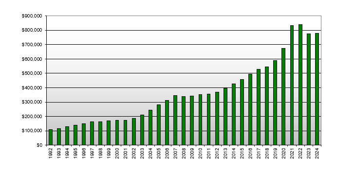 New Zealand Real Estate - Median Sale Price By Year: 1992 - 2024
