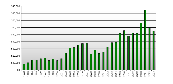 New Zealand Real Estate - Value by Year (1992-2008)