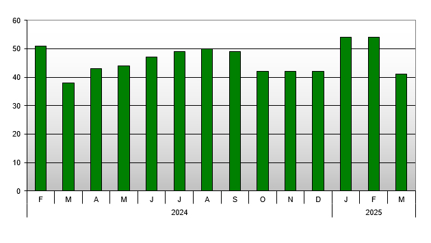New Zealand Real Estate - Median Number of Days to Sell Past 14 month trend