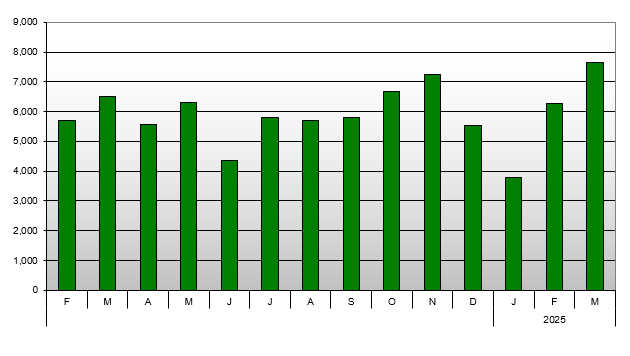 New Zealand Real Estate - Number of Sales Past 14 Month Trend