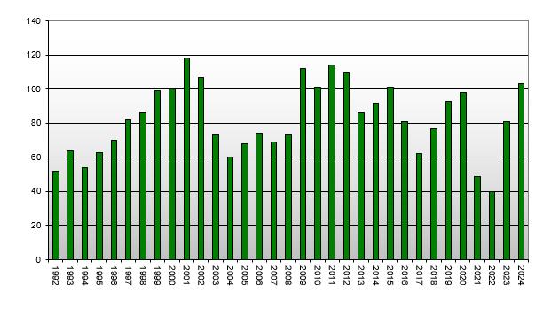 New Zealand Real Estate - Median Number of Days to Sell By Year 1992 - 2024