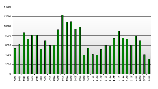 New Zealand Real Estate - Residential Section Sales By Year