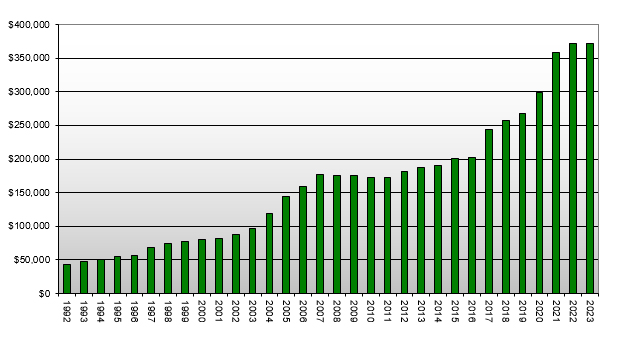 New Zealand Real Estate - Residential Sections (Median Number of Days to Sell By Year)