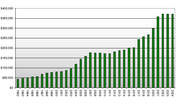 New Zealand Real Estate - Median Sale Price by Year 1992 - 2024)
