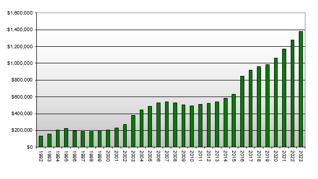 Median Sale Price (1992-2010)