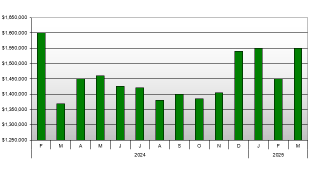 Queenstown Real Estate - Median Sale Price past 14 month trend