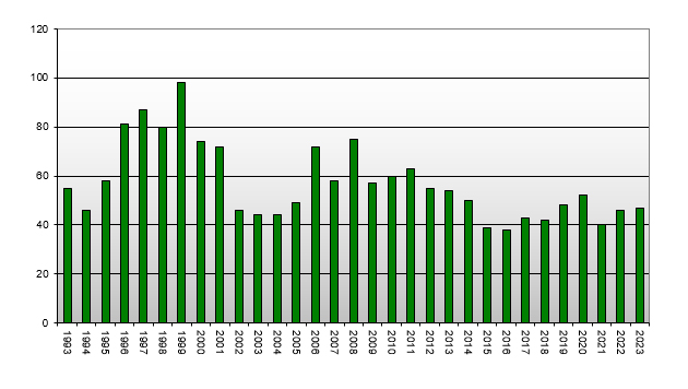 Queenstown Real Estate - Median Number of Days to Sell by Year (1992 - 2023)