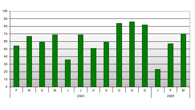 Queenstown Real Estate - Number of Sales Past 14 Month Trend