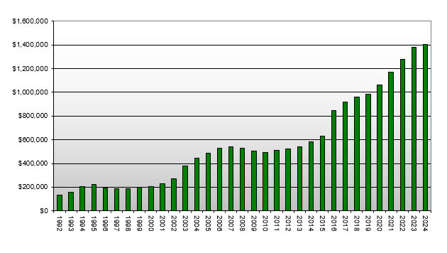 Queenstown Real Estate - Median Sale Price (1992-2024)