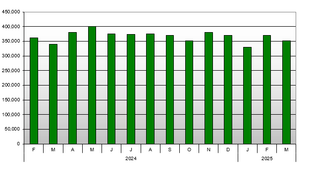 New Zealand Real Estate - Median Sale Price Past 14 Month Trend