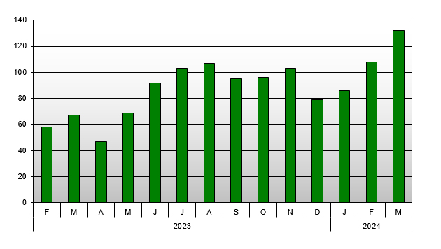median number by month