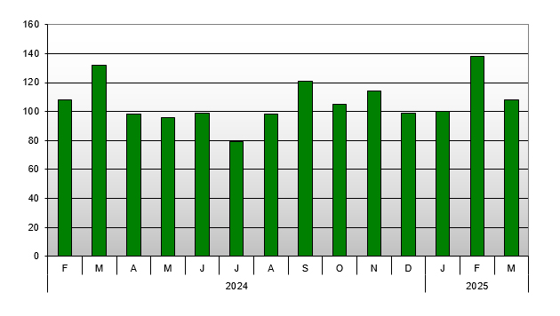 New Zealand Real Estate - Median Number of Days to Sell Past 14 Month Trend