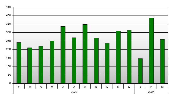 number of sales by month