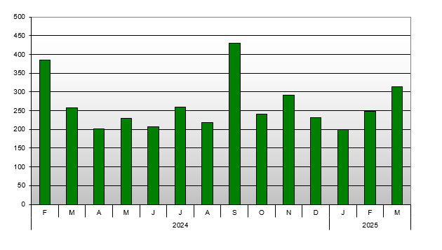 New Zealand Real Estate - Number of Sales Past 14 Months Trend